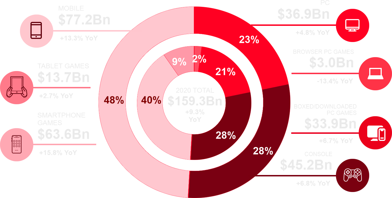 Gaming in numbers